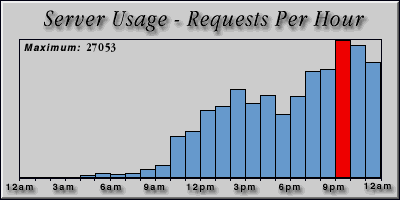 [Average hourly accesses graphic]