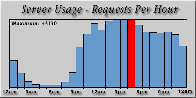 [Average hourly accesses graphic]