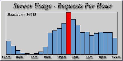 [Average hourly accesses graphic]