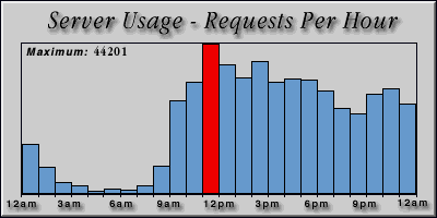[Average hourly accesses graphic]