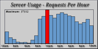 [Average hourly accesses graphic]