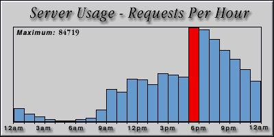 [Average hourly accesses graphic]