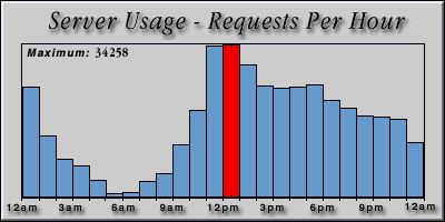 [Average hourly accesses graphic]