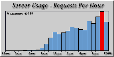 [Average hourly accesses graphic]