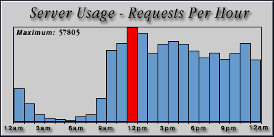[Average hourly accesses graphic]