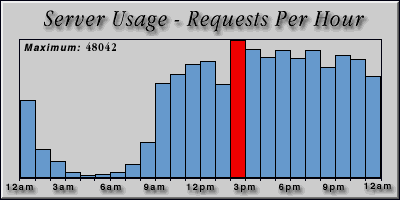 [Average hourly accesses graphic]