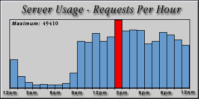[Average hourly accesses graphic]
