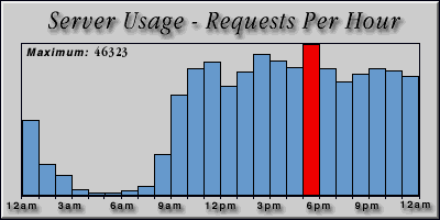 [Average hourly accesses graphic]