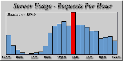 [Average hourly accesses graphic]