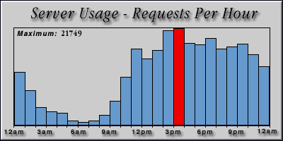 [Average hourly accesses graphic]
