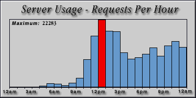 [Average hourly accesses graphic]