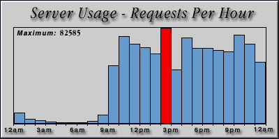 [Average hourly accesses graphic]