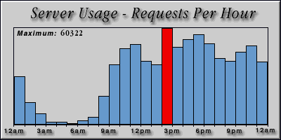 [Average hourly accesses graphic]