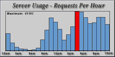 [Average hourly accesses graphic]
