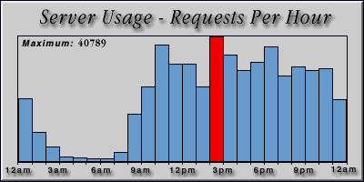 [Average hourly accesses graphic]