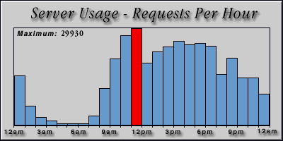 [Average hourly accesses graphic]