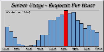 [Average hourly accesses graphic]