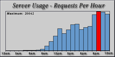 [Average hourly accesses graphic]
