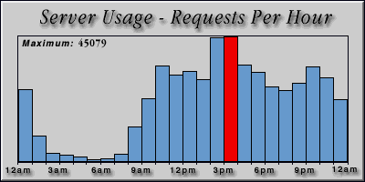 [Average hourly accesses graphic]