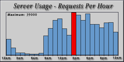 [Average hourly accesses graphic]
