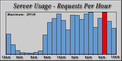 [Average hourly accesses graphic]