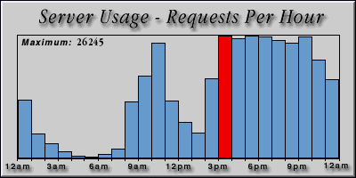 [Average hourly accesses graphic]