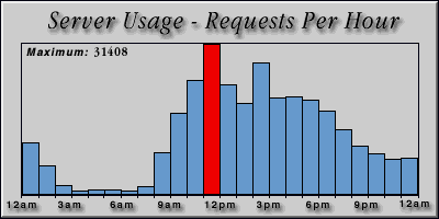 [Average hourly accesses graphic]