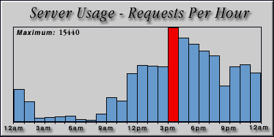 [Average hourly accesses graphic]