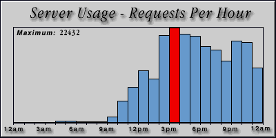 [Average hourly accesses graphic]