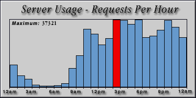 [Average hourly accesses graphic]