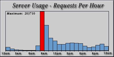 [Average hourly accesses graphic]