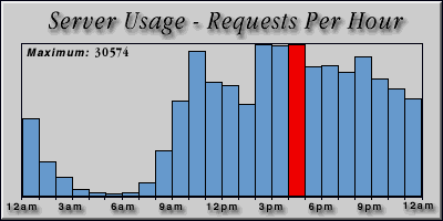 [Average hourly accesses graphic]