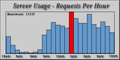 [Average hourly accesses graphic]