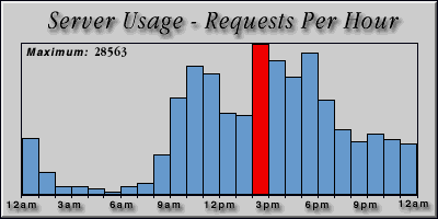[Average hourly accesses graphic]