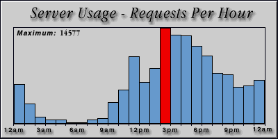 [Average hourly accesses graphic]