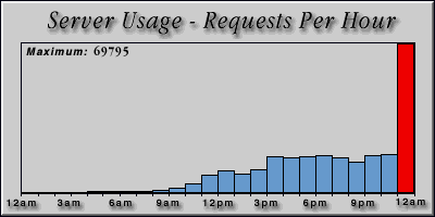 [Average hourly accesses graphic]