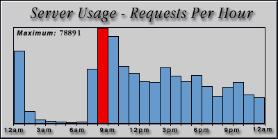 [Average hourly accesses graphic]