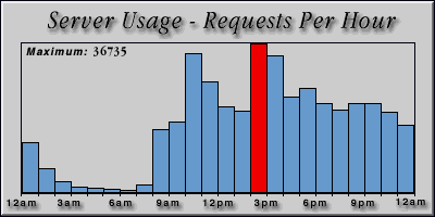 [Average hourly accesses graphic]