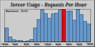 [Average hourly accesses graphic]