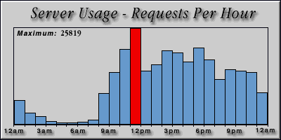 [Average hourly accesses graphic]