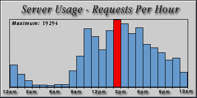 [Average hourly accesses graphic]