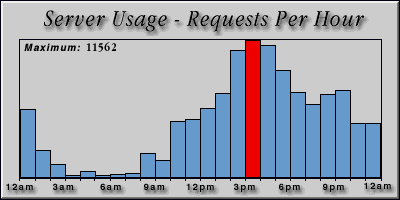 [Average hourly accesses graphic]