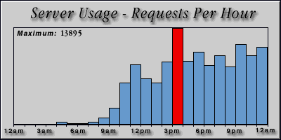 [Average hourly accesses graphic]