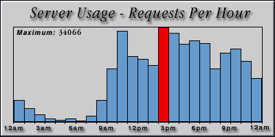 [Average hourly accesses graphic]