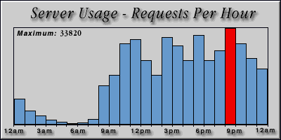 [Average hourly accesses graphic]
