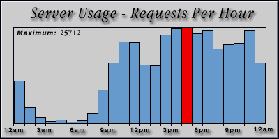 [Average hourly accesses graphic]