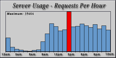 [Average hourly accesses graphic]