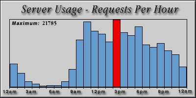 [Average hourly accesses graphic]