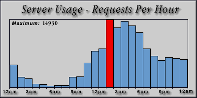[Average hourly accesses graphic]