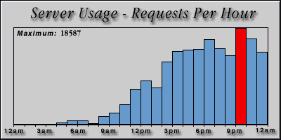 [Average hourly accesses graphic]